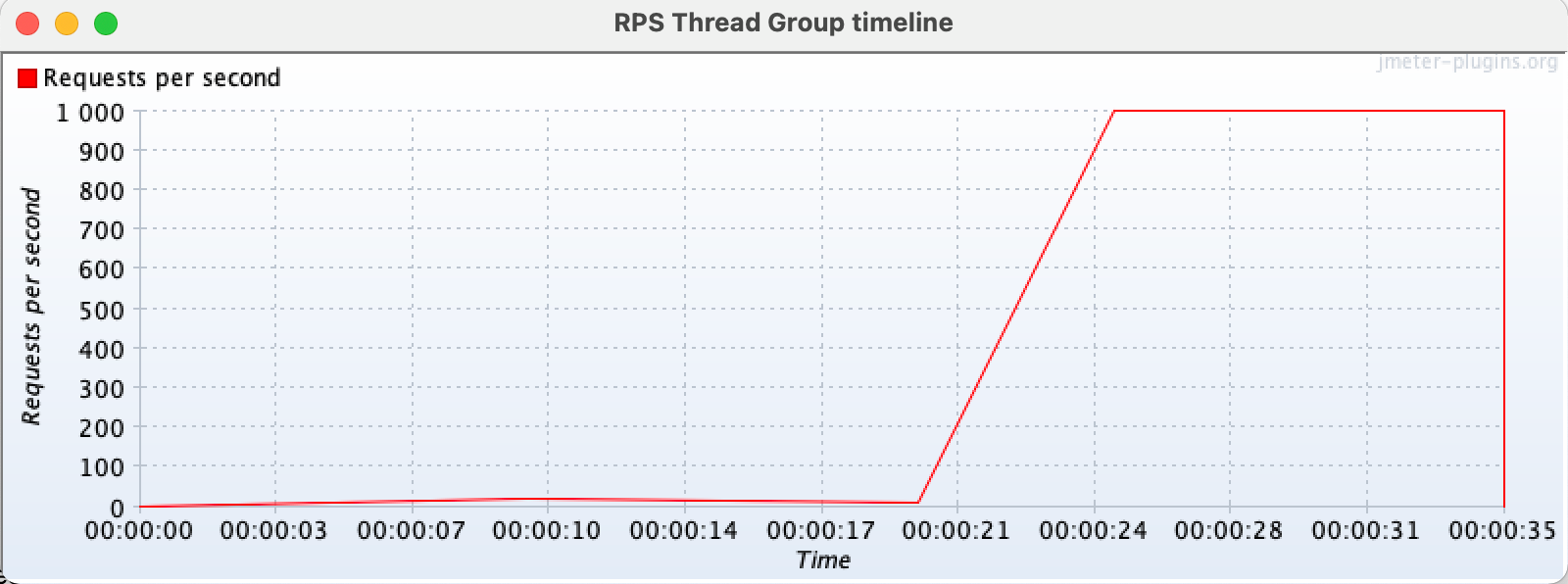 RPS Thread Group Timeline